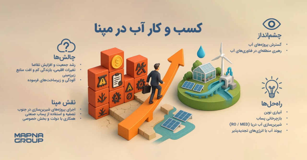 توسعه پروژههای شیرینسازی، بازچرخانی و بهرهوری حداکثری توسعه پروژههای شیرینسازی، بازچرخانی و بهرهوری حداکثری