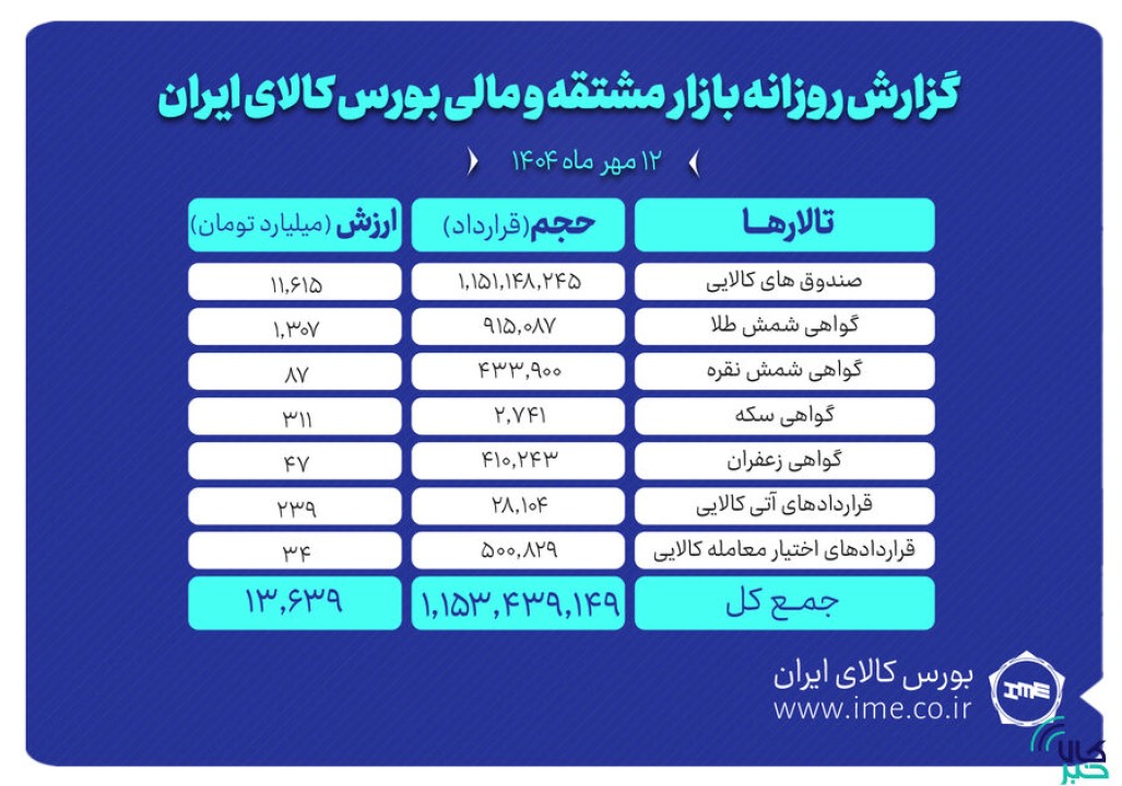 ارزش معاملات بازار مشتقه و مالی بورس کالا از ۱۳ همت گذشت ارزش معاملات بازار مشتقه و مالی بورس کالا از ۱۳ همت گذشت