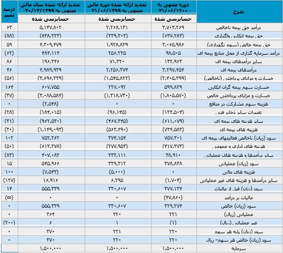 انتشار صورت های مالی منتهی شش ماهه نخست 1400 بیمه تعاون